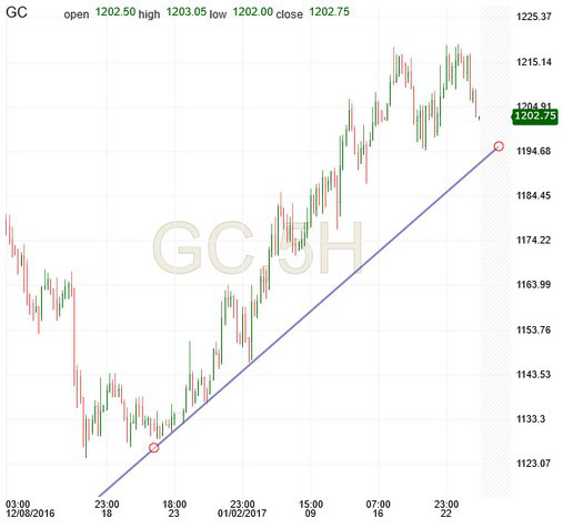 Gold 5 Hour Chart