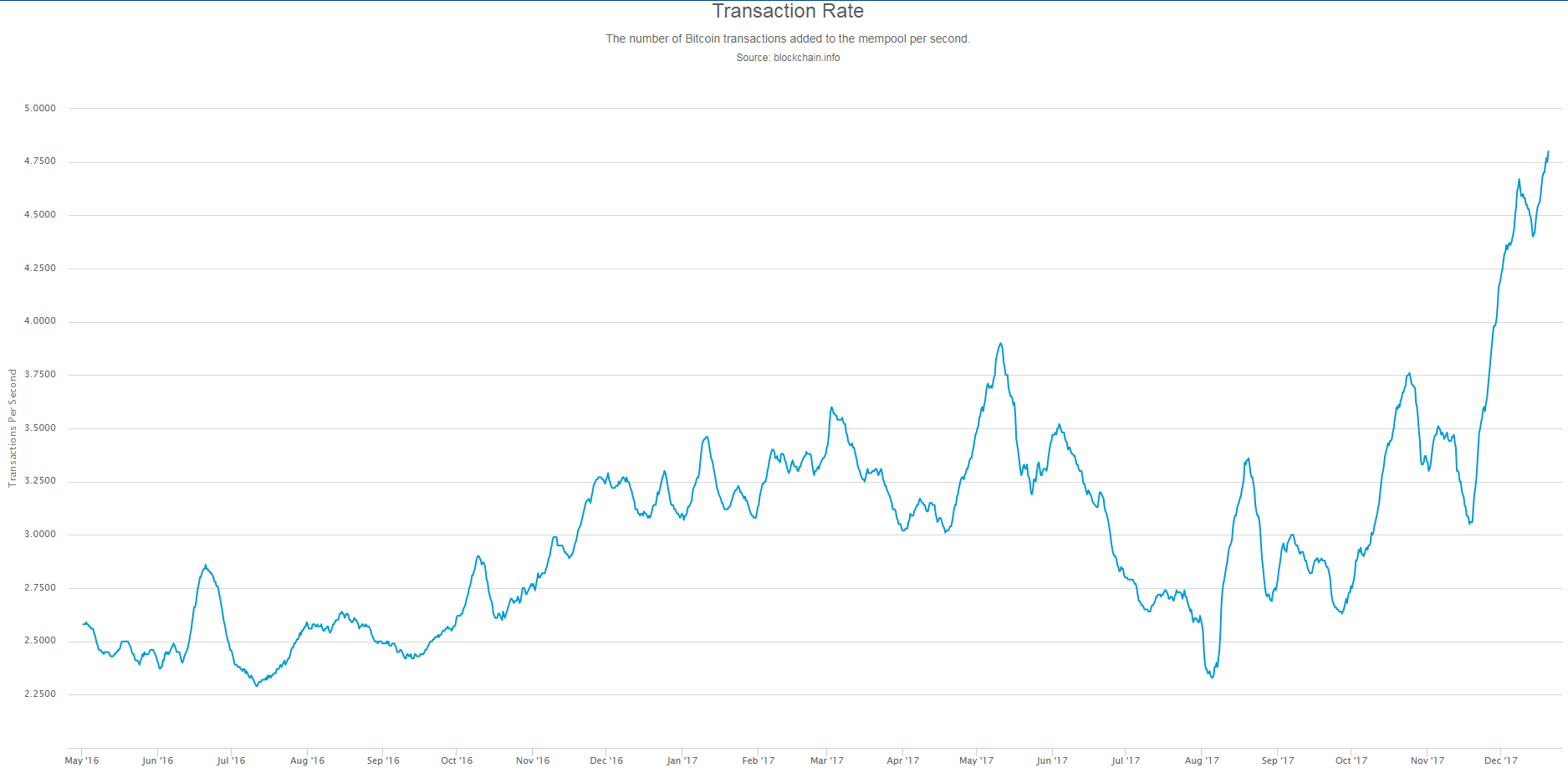 Transaction Rate