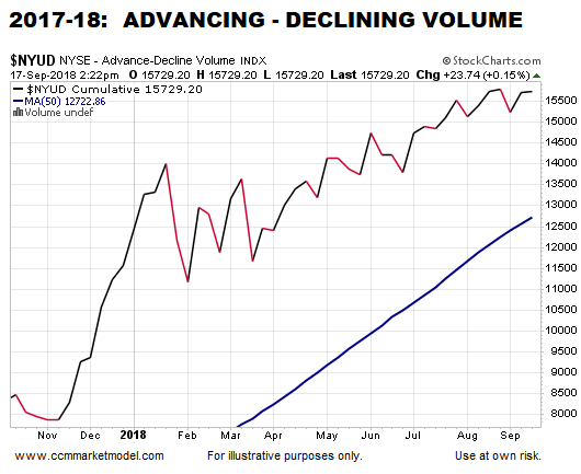 2017-18 Advancing - Declining Volume