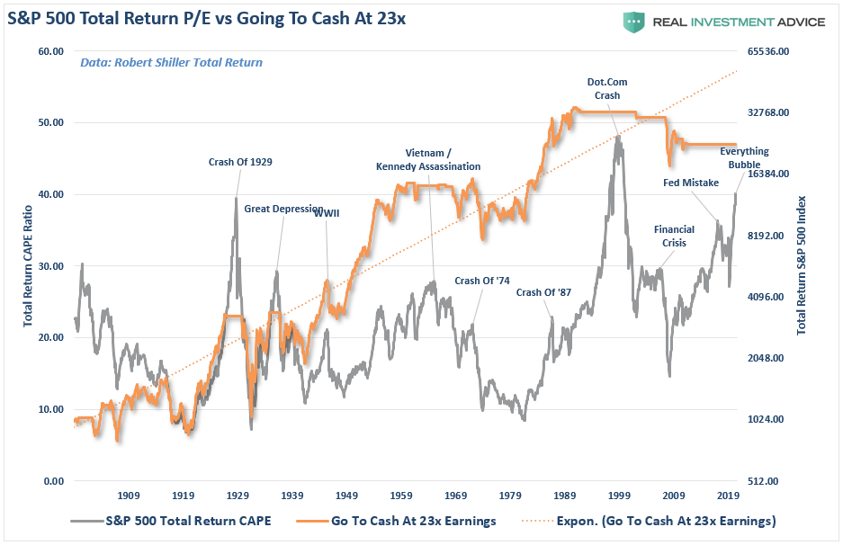 S&P 500 P/E Vs Going To Cash At 23x