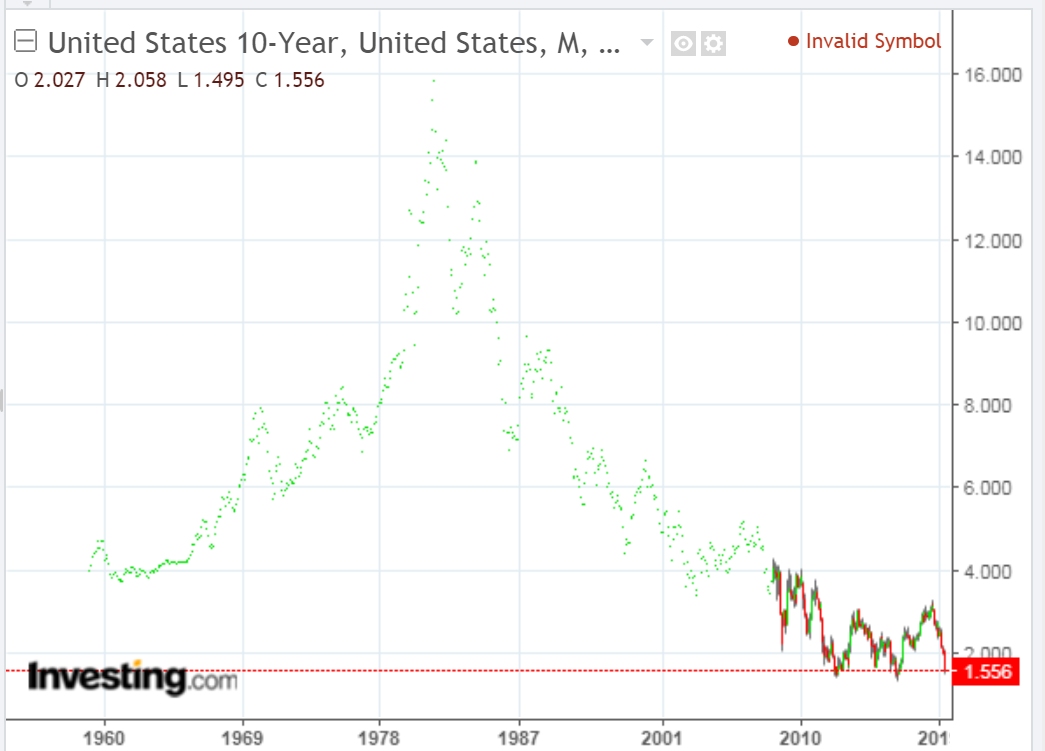 US 10 YR Treasury Chart