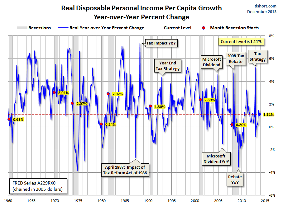 YoY DPI Growth