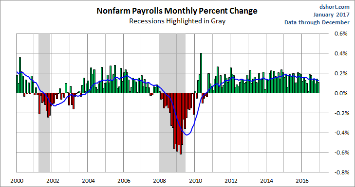 NFP Monthly % Change 2000-2017
