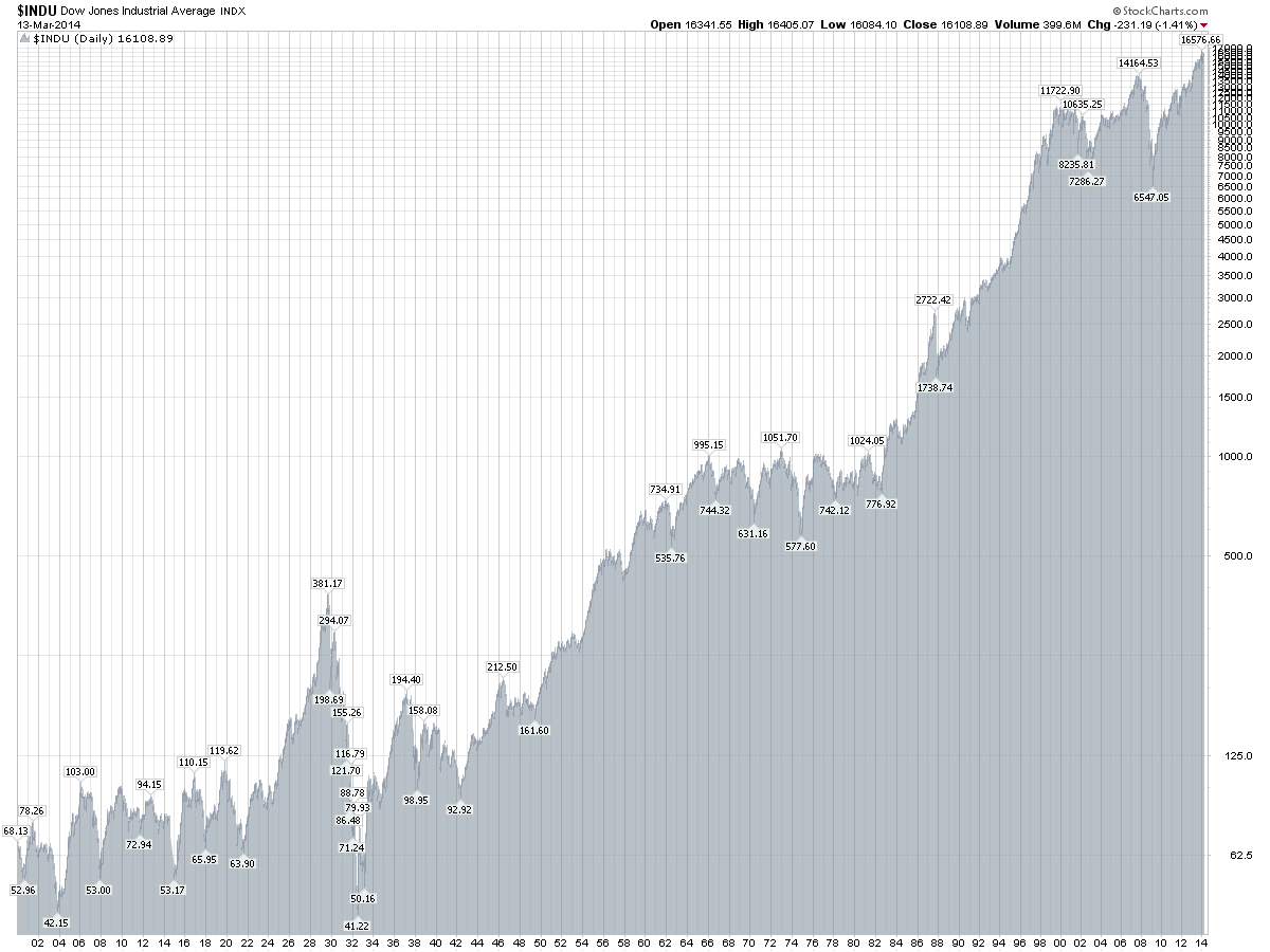 Dow Jones Industrials Long-term Overview 1900-Present