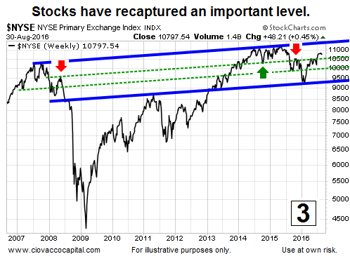 NYSE Weekly Chart: Stocks Recapture Important Level