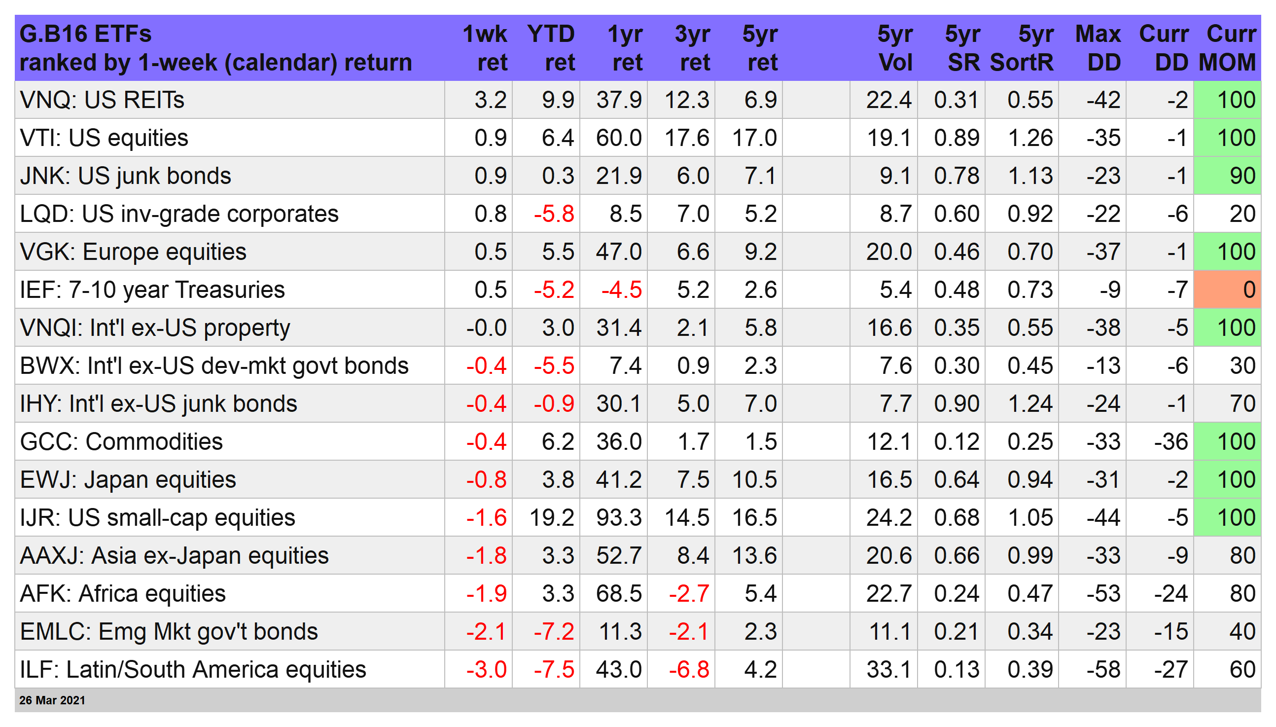 GB16 ETFs Ranked By 1-Week Returns