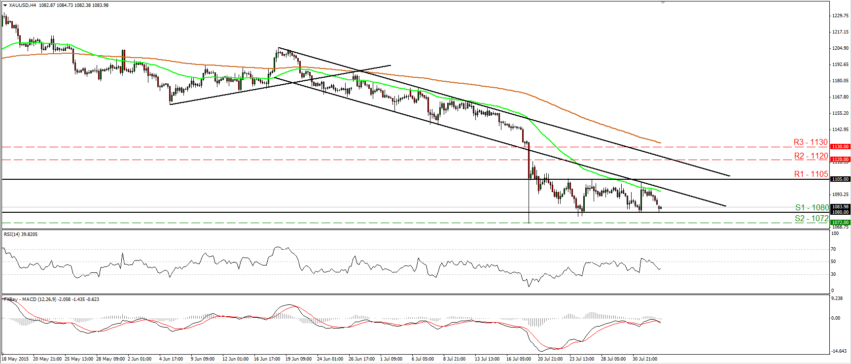 Gold 4 Hour Chart