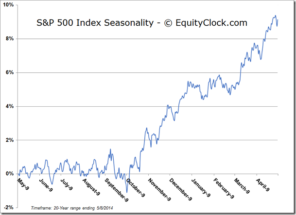 S&P 500: Seasonality