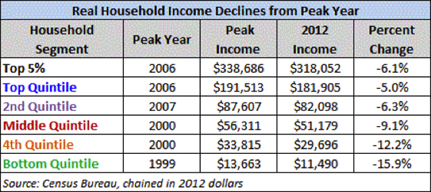 Household Income Declines