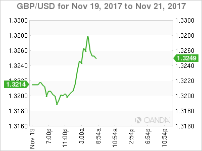 GBP/USD Chart: November 19-21