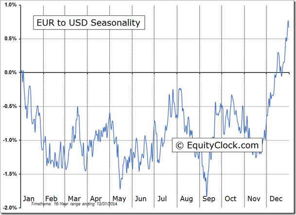EUR/USD Seasonality Chart