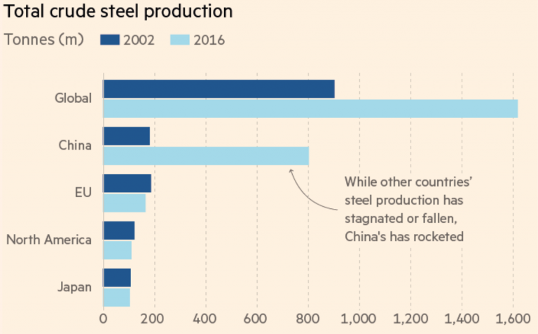 Total Crude Steel Production