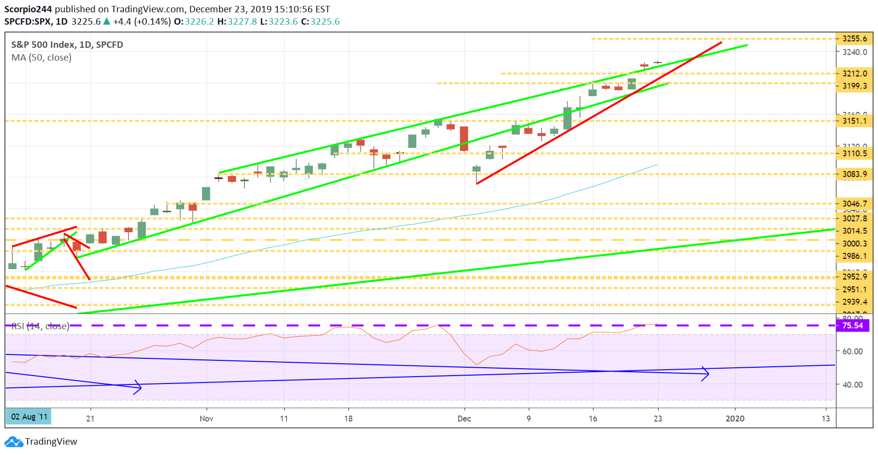 S&P 500 Daily Chart