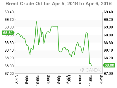 Brent Crude Oil Chart for Apr 5-6, 2018