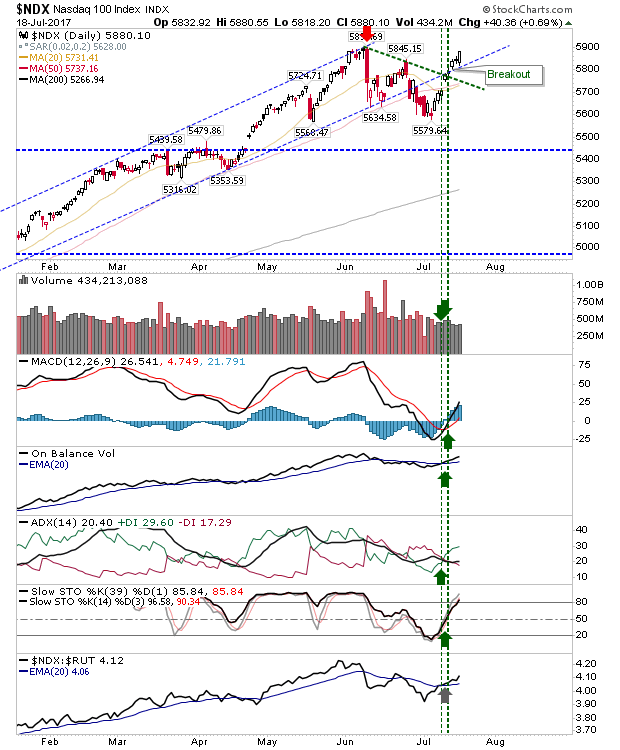 NDX Daily Chart