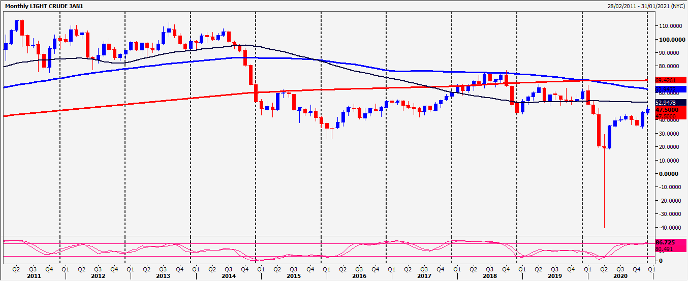 WTI Crude Chart