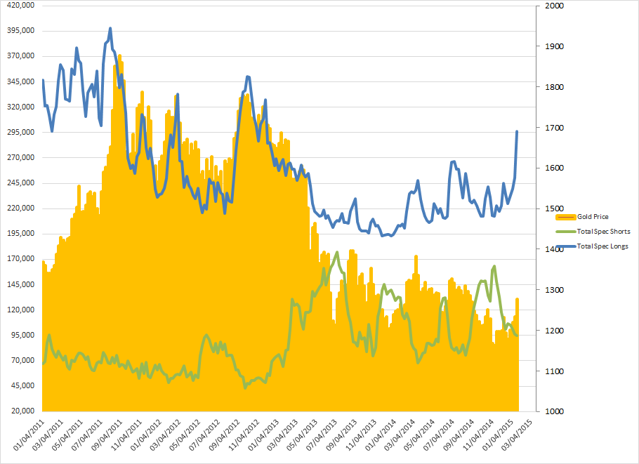 Gold Price vs Total Spec Longs/Shorts 2011-Present