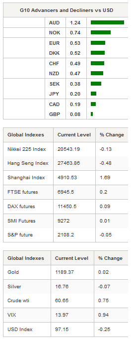 G10 Advancers & Global Indexes