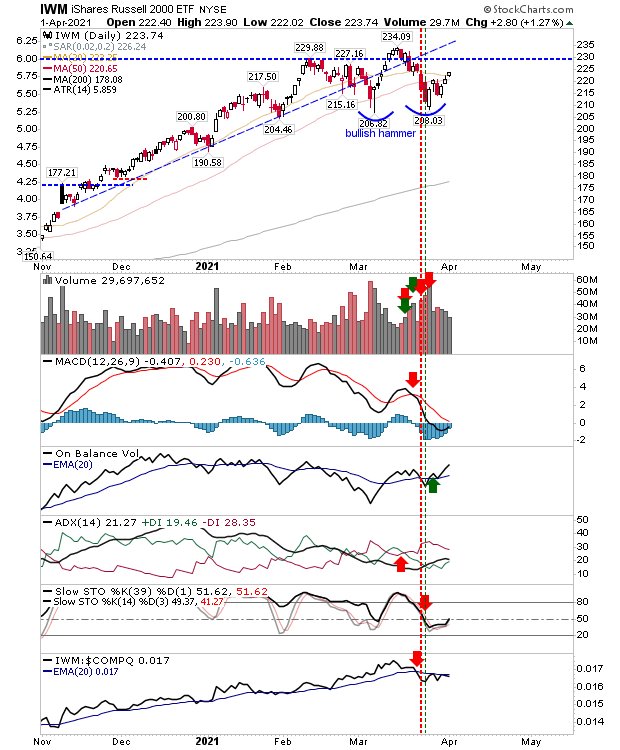 IWM Daily Chart