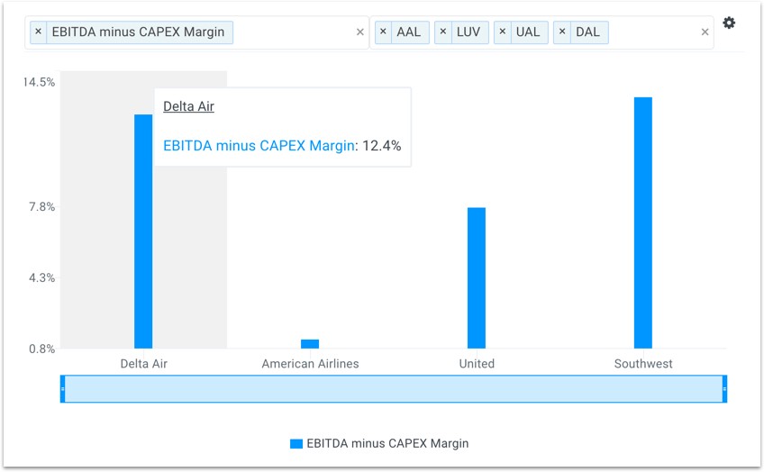 Carrier Operating Margins