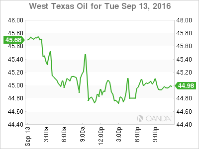 West Texas Oil 24-Hour Chart