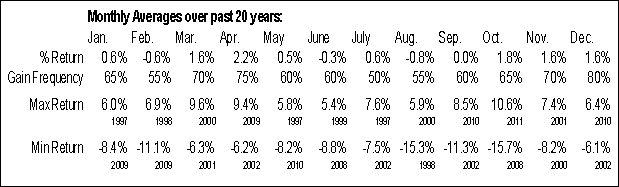 SPX Monthly Averages Chart