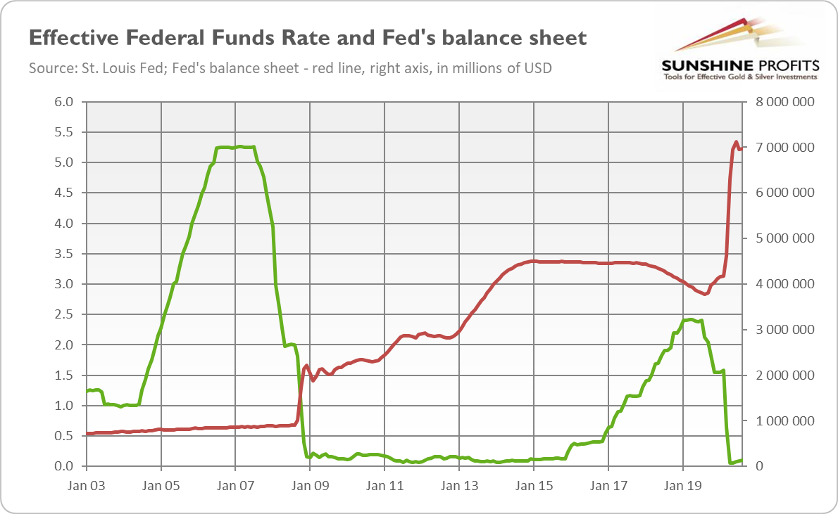 Fed Funds Rate And Balance Sheet.