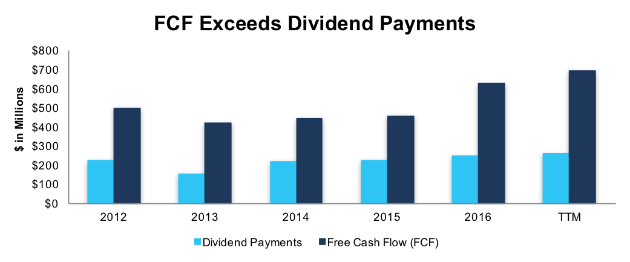 HAS’ Free Cash Flow (FCF) vs. Regular Dividend Payments