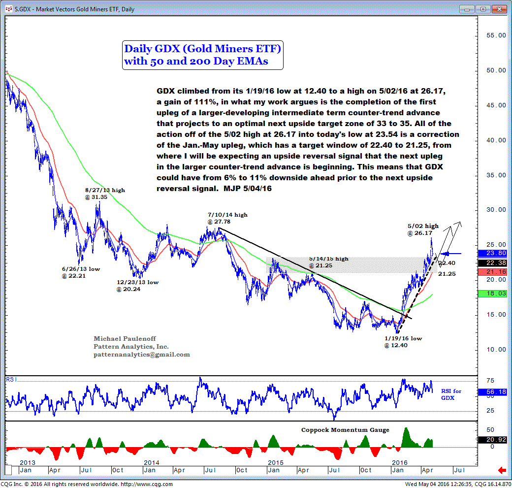 Market Vectors Gold Miners ETF