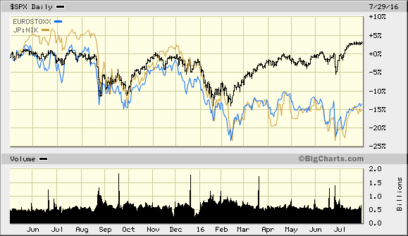 American, European And Japanese Stocks