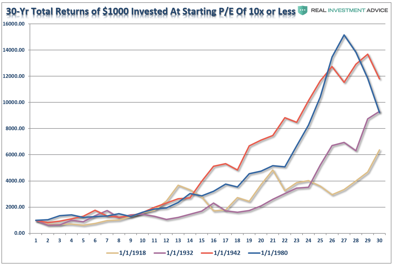 30-Y Total Returns of $1000 Invested at Starting P/E of 10x or Less