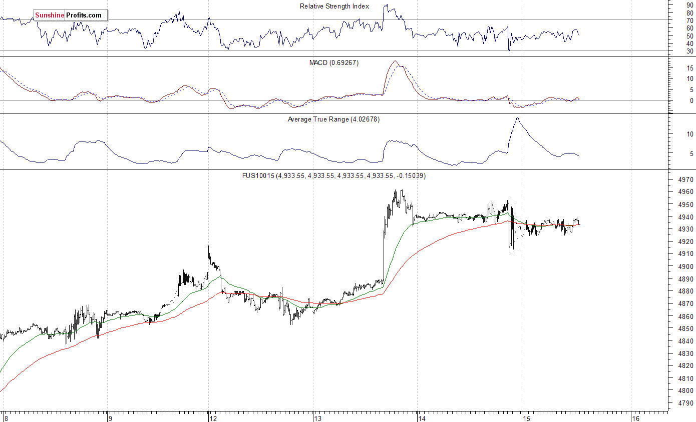 Nasdaq 100 15 Minute Chart