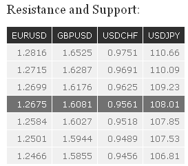 Resistance And Support