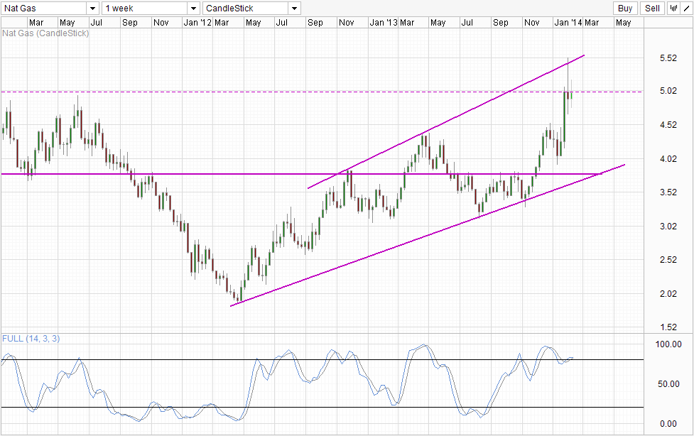 Natural Gas Weekly Chart