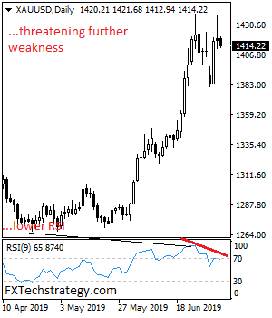 XAU/USD Daily Chart