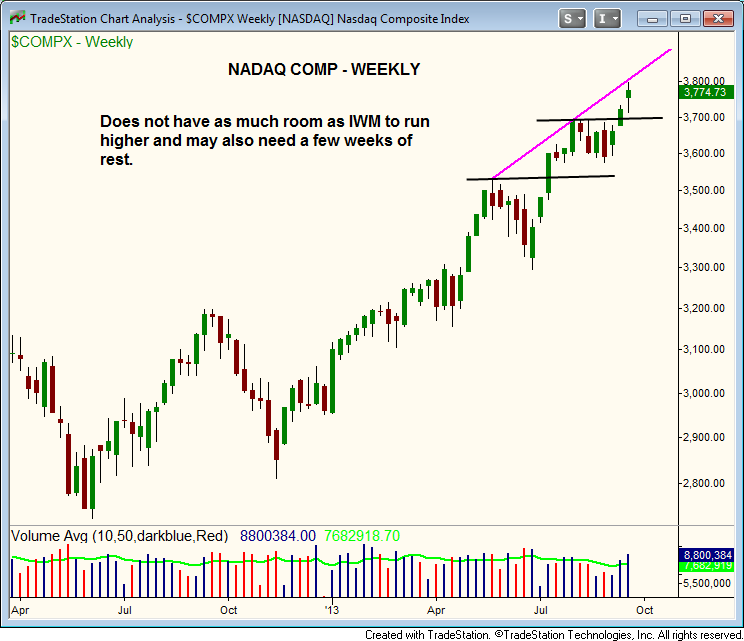 NASDAQ Weekly
