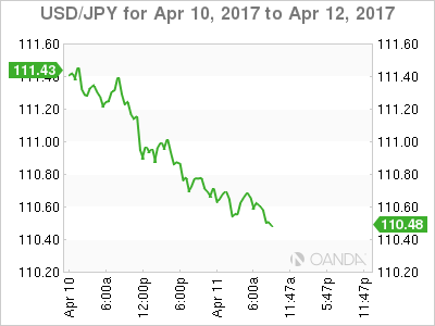 USD/JPY