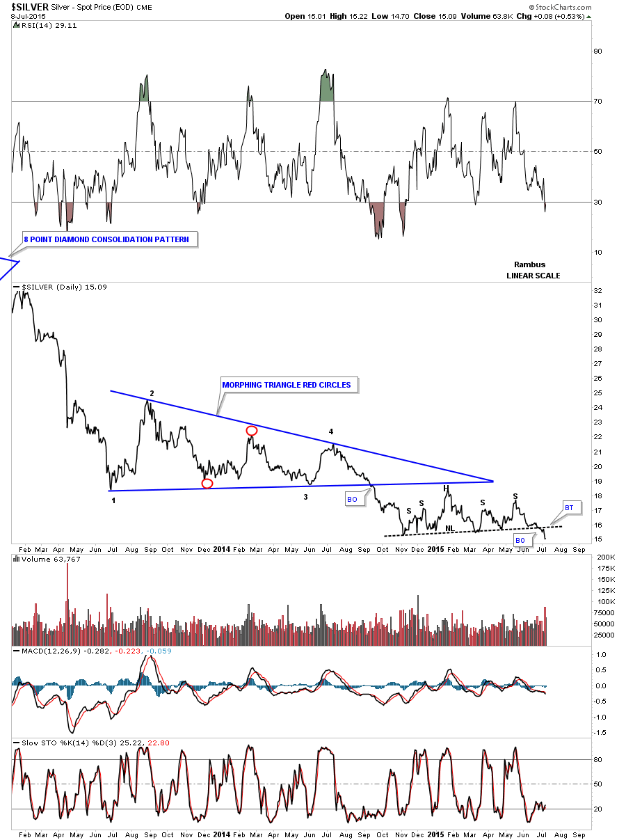 Silver Daily 2013-2015