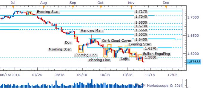 GBP/USD Daily Chart