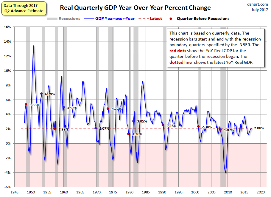 Real GDP Year-over-Year 1945-2017