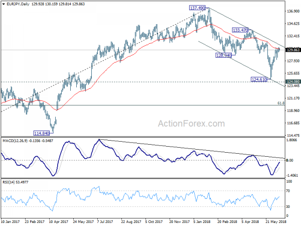 EUR/JPY Daily Chart