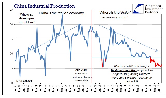 Industrial Production II