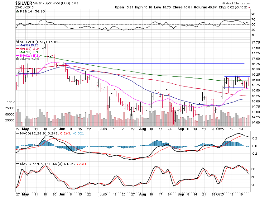 Silver Daily Chart