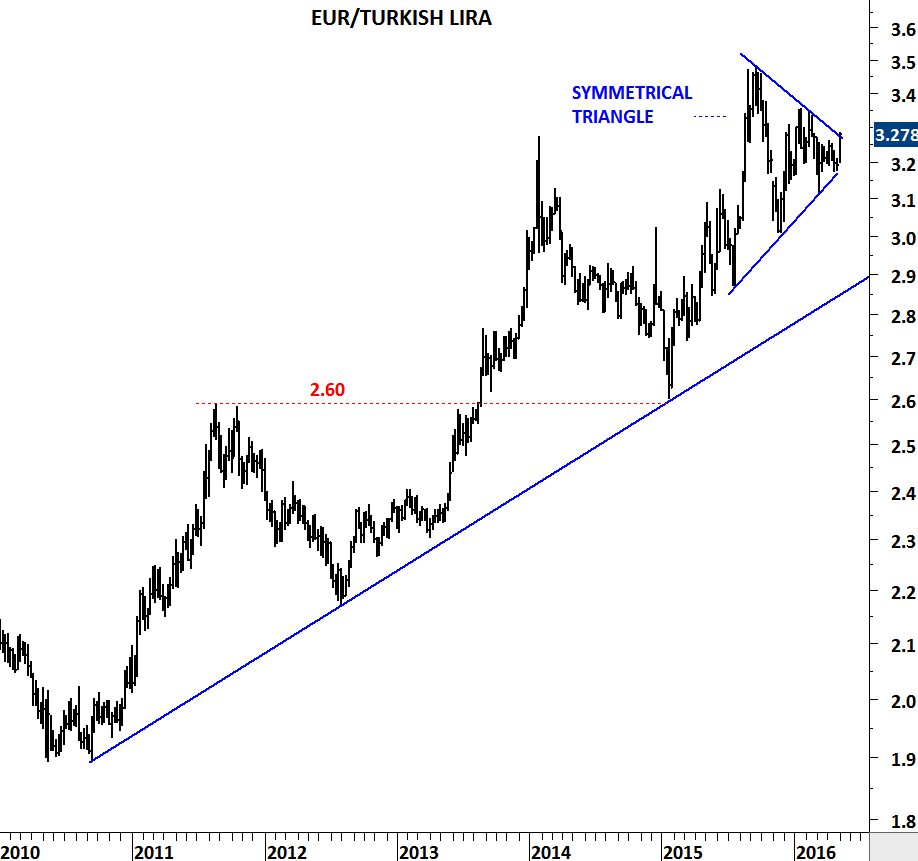 EUR/TRY Chart