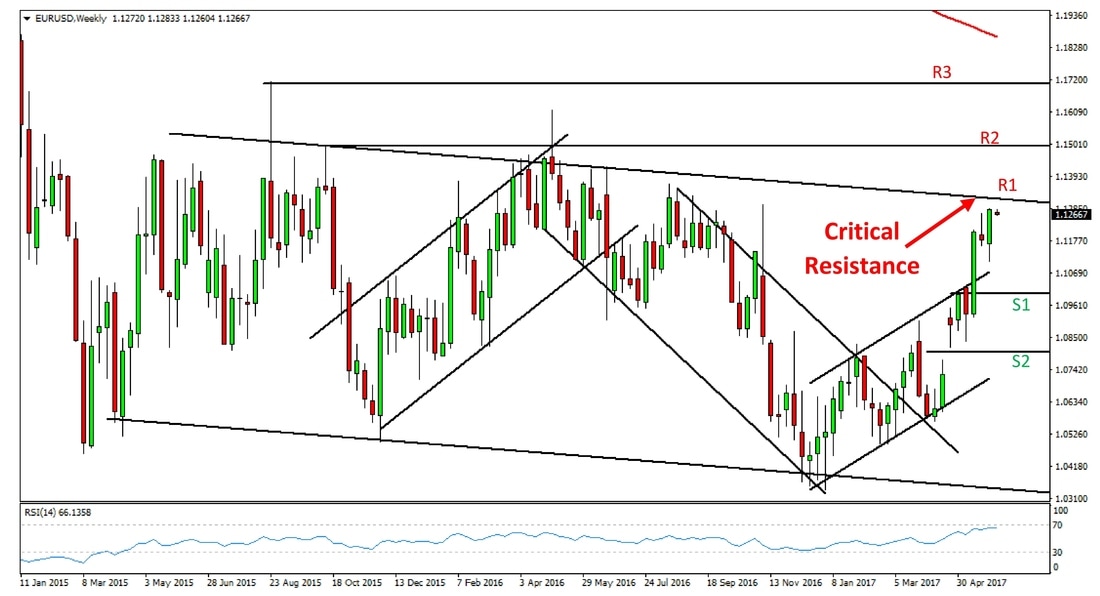 EUR/USD Weekly Chart