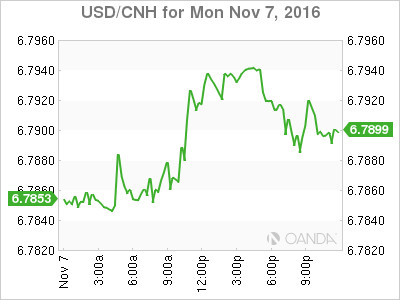 USD/CNH Chart