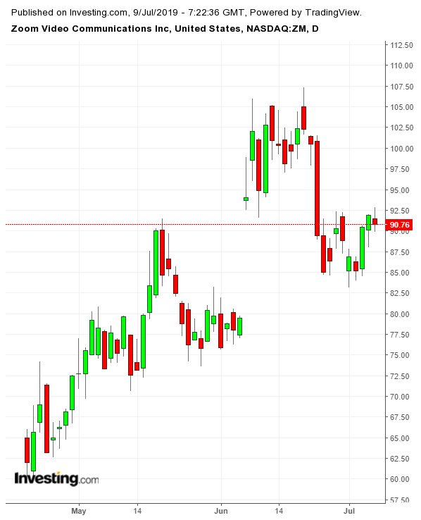 ZM Daily since IPO