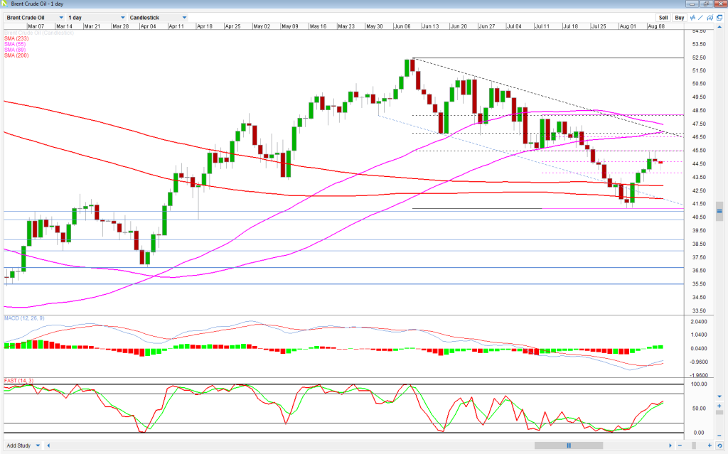 Brent Daily Chart