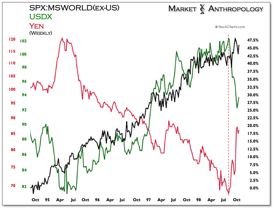 Weekly SPX:MSWORLD (ex-US) vs USDX vs Yen 1995-Present