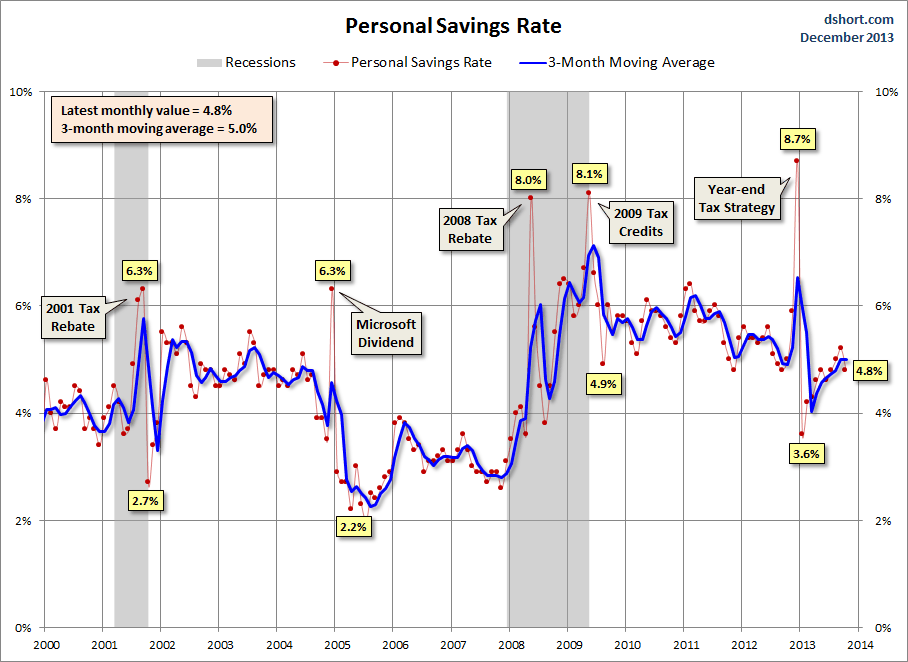 Personal Savings Rate Since 2000